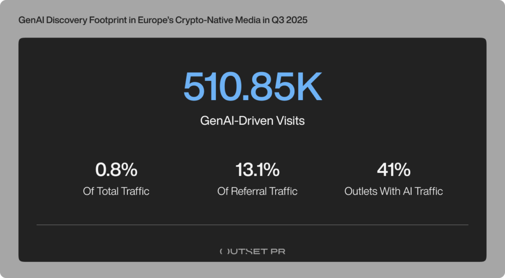 46% of Europe’s crypto-native traffic still comes from search as discovery narrows in Q3 – Outset report image 4