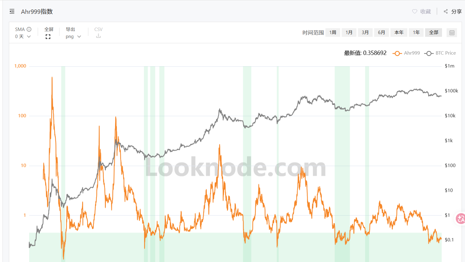 江枫资本：8月10日BTC/ETH行情日报丨ETF连续5日流入8.65亿美元，底部信号出现了吗？ image 4