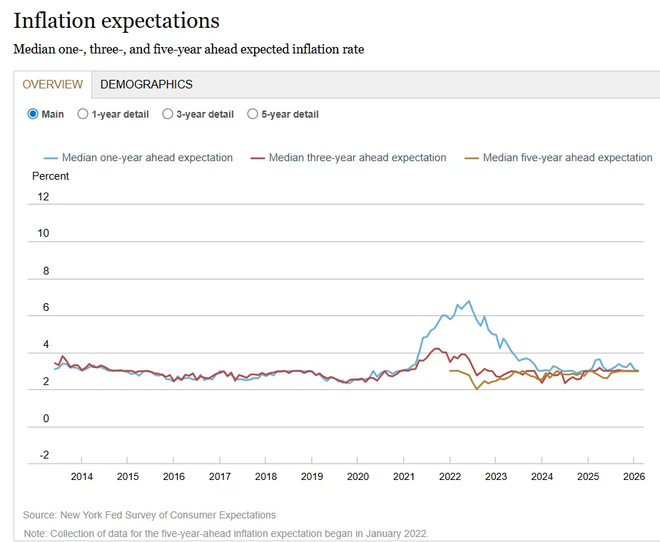 Informe Económico del NY Fed Muestra Recuperación en Expectativas Inflacionarias