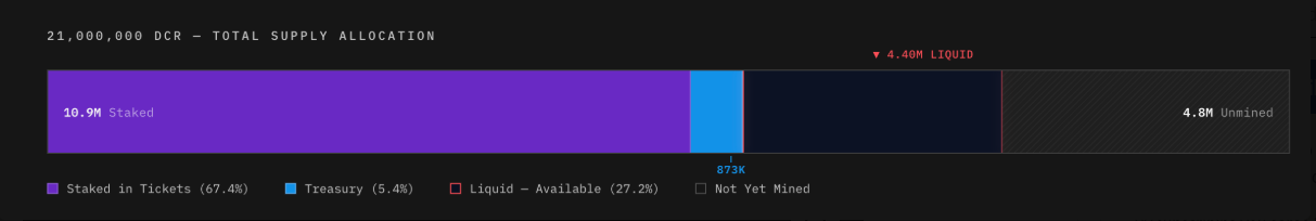 Decred (DCR) phát tín hiệu bứt phá giữa bối cảnh thị trường suy yếu image 0