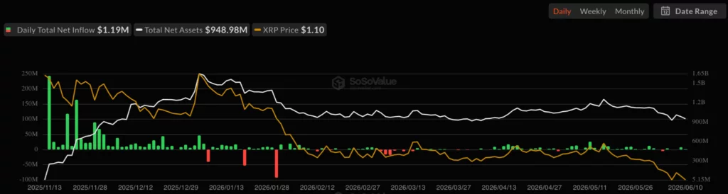 XRP price holds $1.10 as ETF inflows rise, but can bulls reclaim $1.13?  image 0