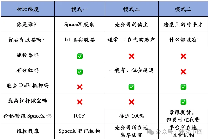 律师:你花 100 美元在链上买的“SpaceX”可能和 SpaceX 毫无关系 image 2