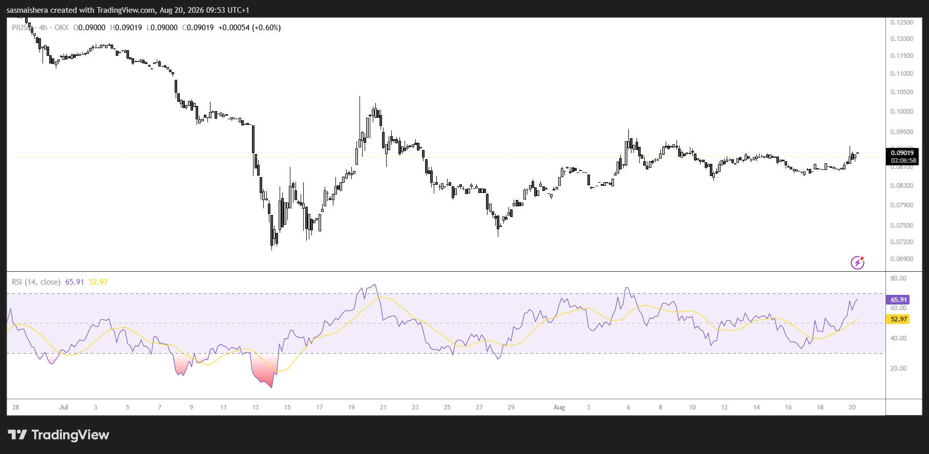 Pi Network tops $0.09 as the broader crypto market rally image 1