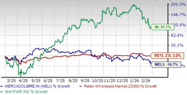 MercadoLibre vs. Wayfair: Which E-Commerce Stock Has More Upside Now?