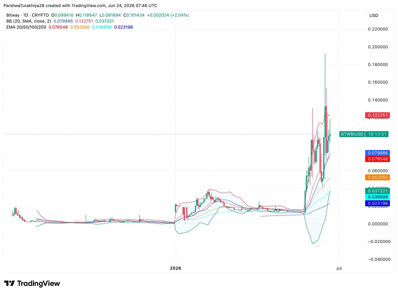 Bitway (BTW) Price Prediction 2026, 2027, 2028, 2029, 2030-2050 image 0