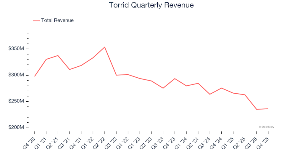 Torrid (NYSE:CURV) Surpasses Q4 CY2025 Projections, Shares Surge 23.3%
