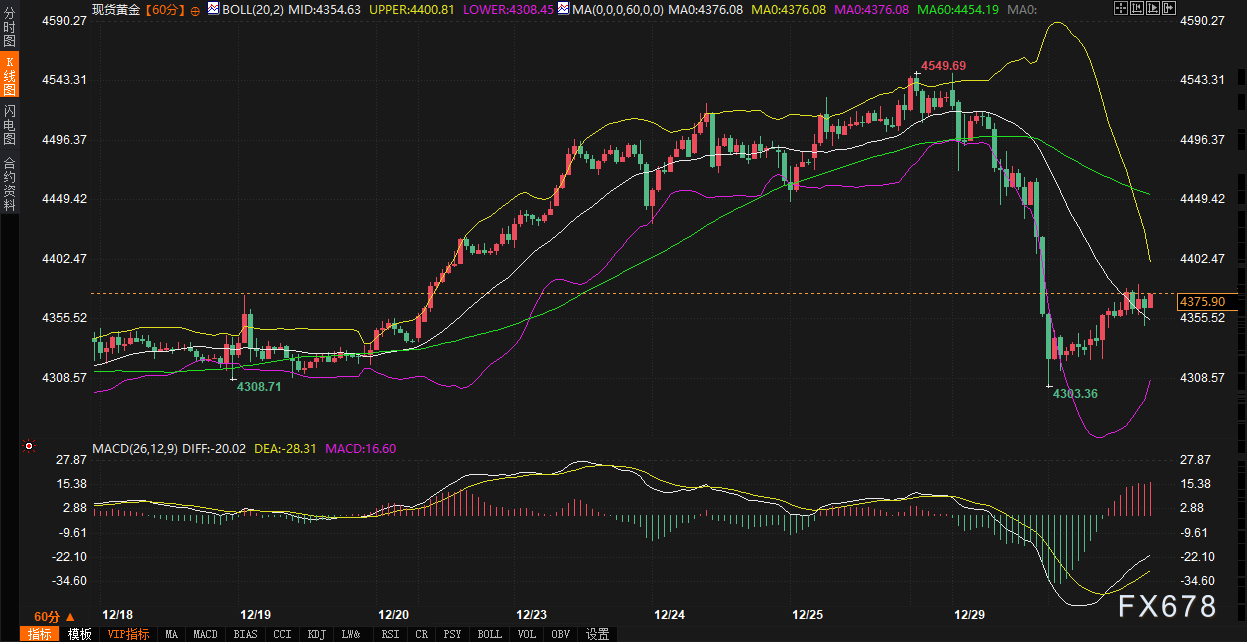 После падения на 4,5% сейчас риски для золота на понижение гораздо выше, чем на повышение? image 1
