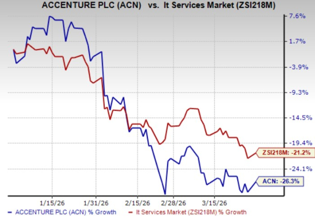 ACN’s Emphasis on Dividend Distribution Signals Positive Outlook: Is Further Growth Expected? image