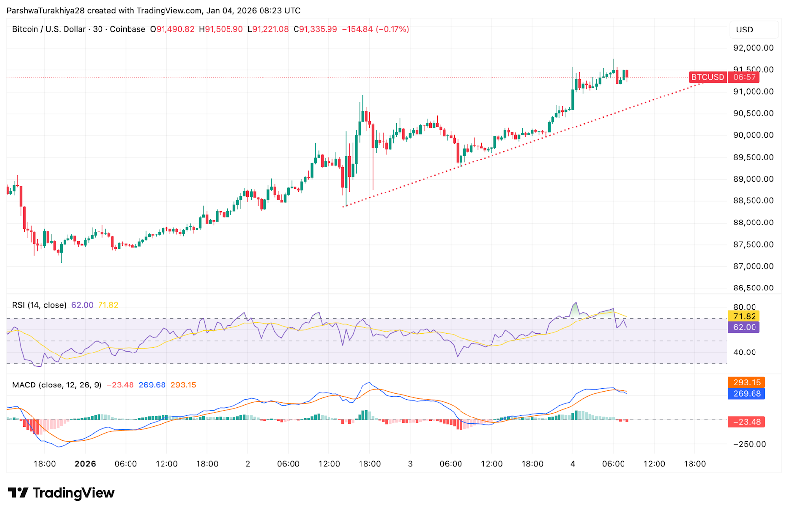 Bitcoin Kursprognose: Kompression baut sich nahe 92.000 $ auf, während Käufer die steigende Unterstützung verteidigen