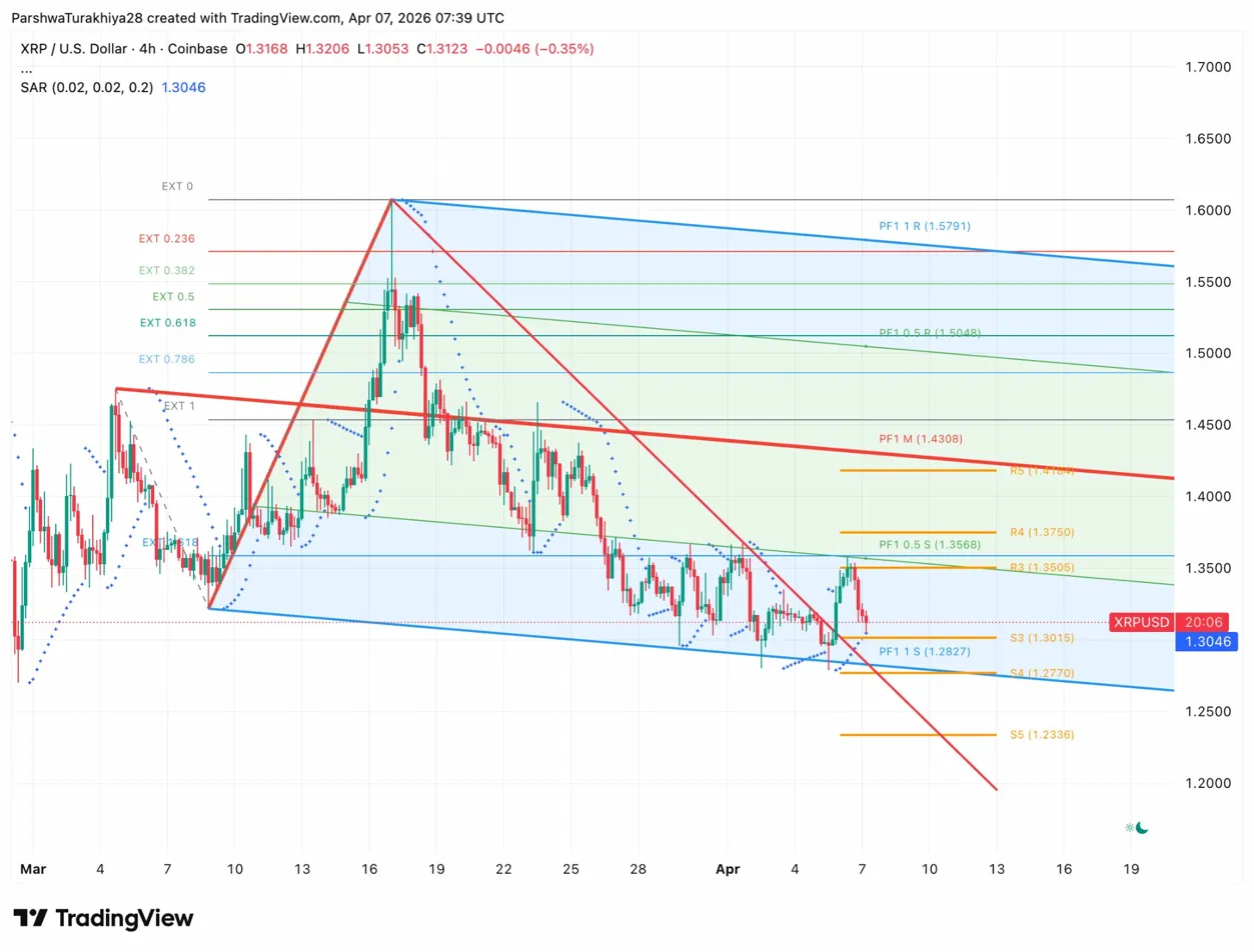 XRP Price Prediction: 50% Of XRP Supply Is Underwater As Price Tests Support At $1.30