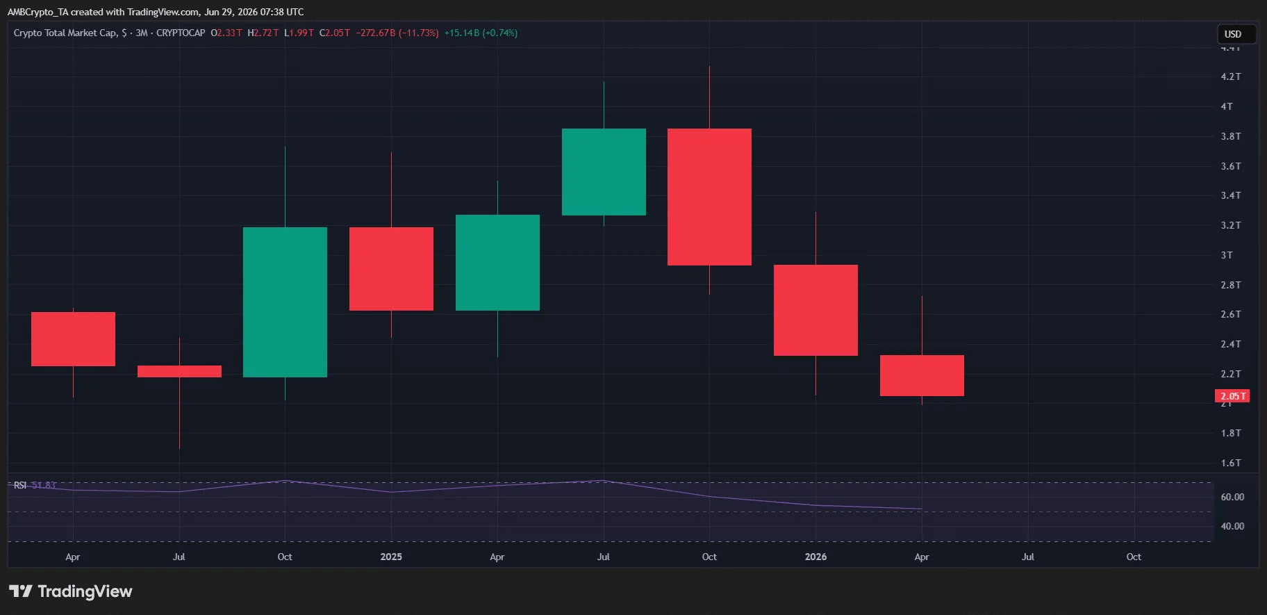Can crypto recover from its $2.6T market cap wipeout? If not, what’s next? image 1