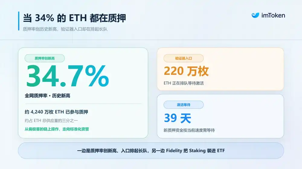 当 34% 的 ETH 都在质押:原生复利时代,Staking 到底该怎么选? image 0