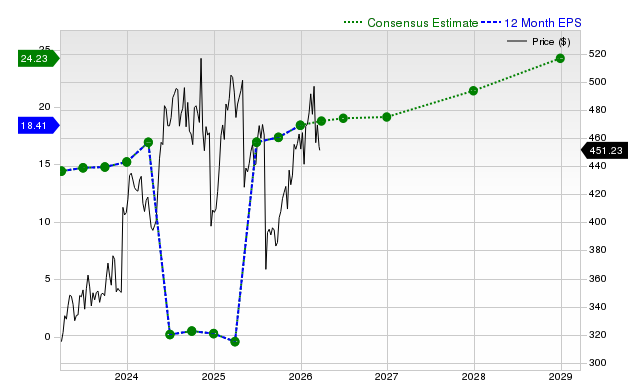 Vertex Pharmaceuticals Incorporated (VRTX) is Drawing Interest from Investors: Important Information You Need to Know