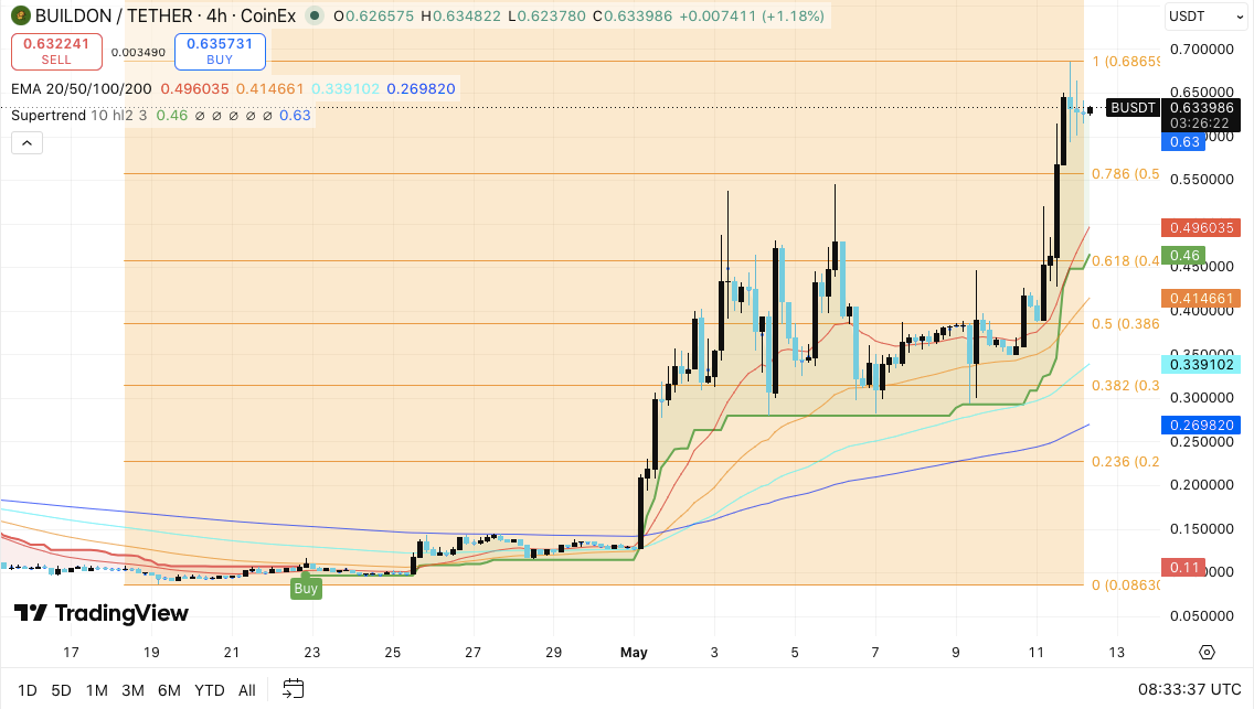 BUILDon (B) Price Prediction: B Jumps 35% as Open Interest Surges Above $130 Million