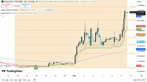 BUILDon (B) Price Prediction: B Jumps 35% as Open Interest Surges Above $130 Million