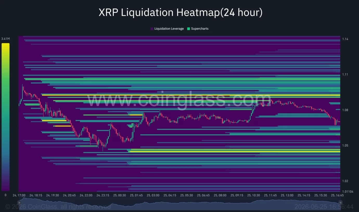 XRP price risks fresh losses as sellers tighten grip below $1.07 support image 3