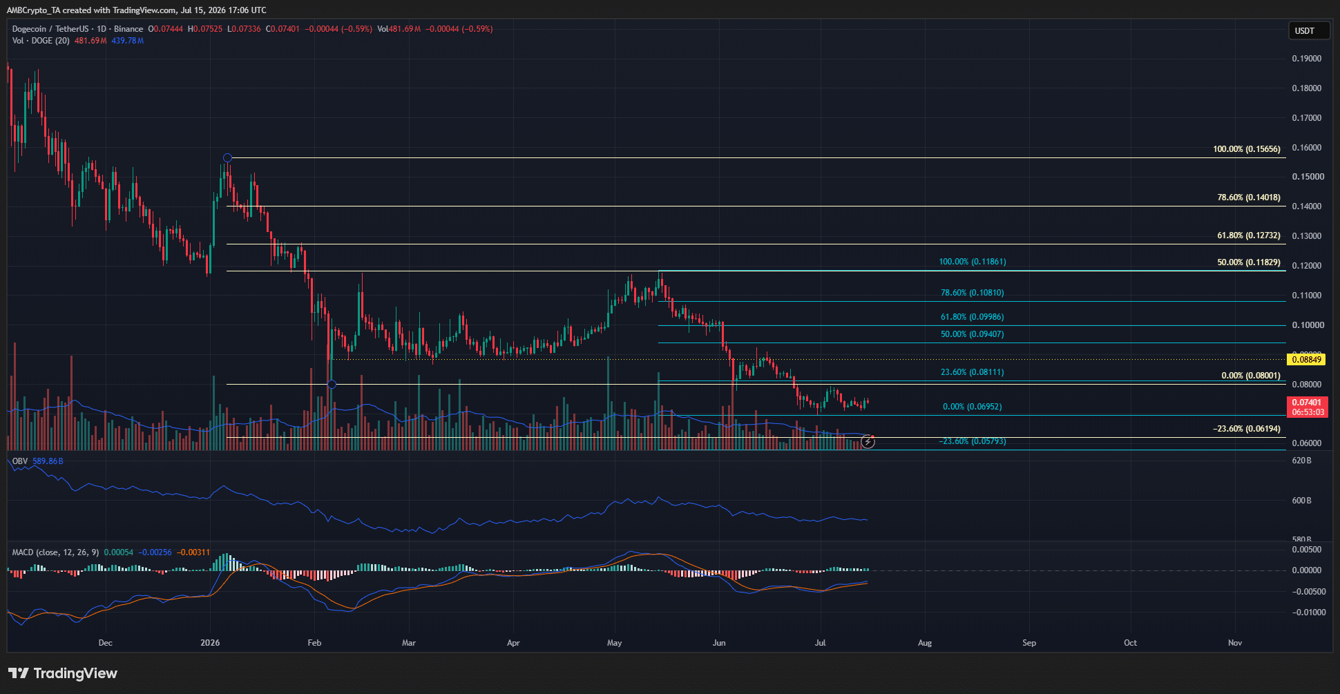 Dogecoin whales turn bullish, but short squeeze may not end the downtrend image 2