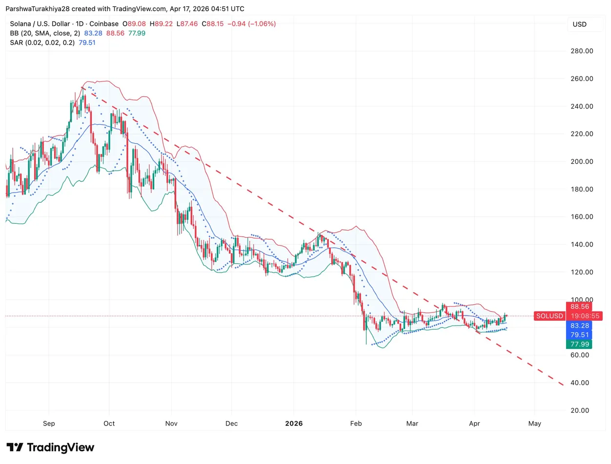 Solana Price Prediction: wXRP Brings $100M To Solana DeFi as SOL Tests $88.56 Resistance