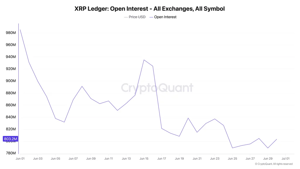 XRP Network Activity Surges While Derivatives Cool Off—What This Signals for the XRP Price Rally