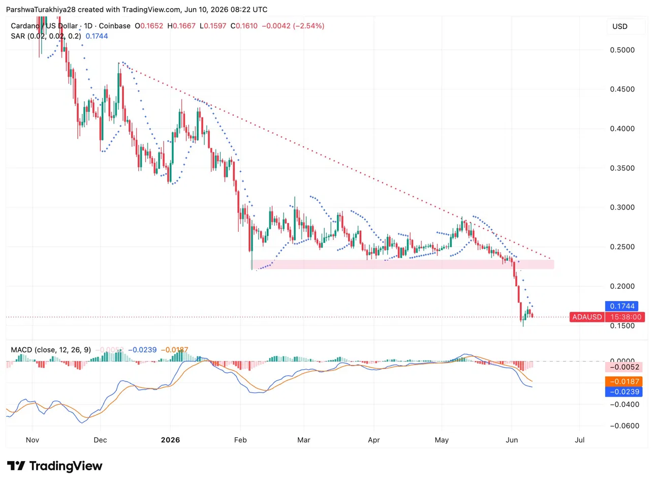 Cardano Price Prediction: Hoskinson Says Cardano Can Run the World as ADA Breaks Three-Year Support image 2