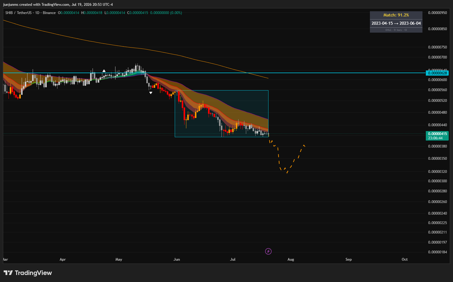 Shiba Inu Price Risks 20% Drop as 2023 SHIB Bearish Pattern Resurfaces image 2