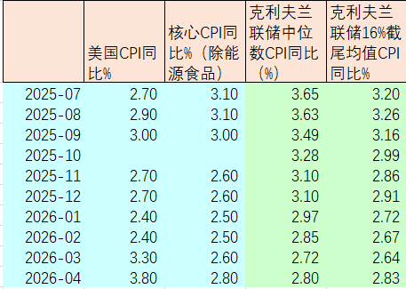 US April CPI Year-on-Year at 3.8%, No Need for Panic at All image 3