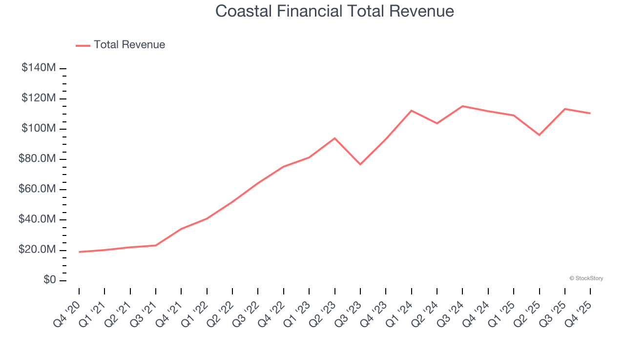 A Look Back at Regional Banks Stocks' Q4 Earnings: Coastal Financial (NASDAQ:CCB) Vs The Rest Of The Pack image 1