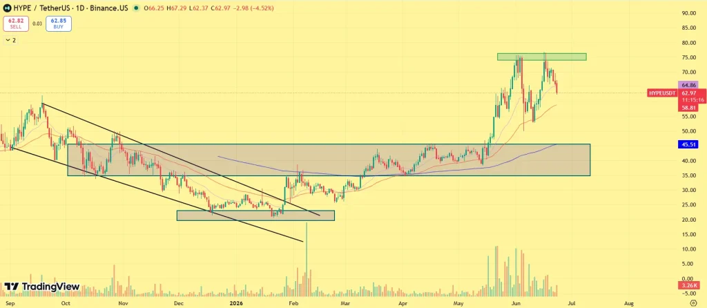 Hyperliquid Price Eyes $80 As Whales Accumulate Millions image 1