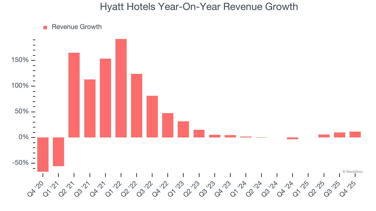 Hyatt Hotels's (NYSE:H) Q4 CY2025 Earnings Results: Revenue In Line With Expectations