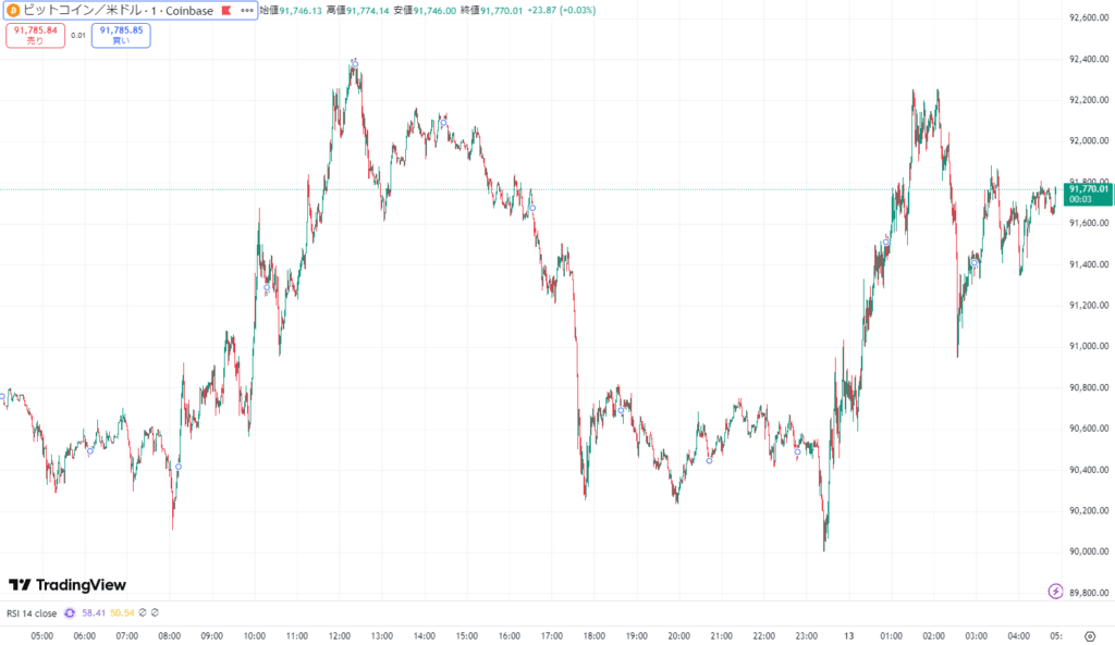ビットコイン、一時急落からの急反発で乱高下続く9万1000ドル台の攻防 ハーバード大学のBTC・金配分比率が示す未来像に注目