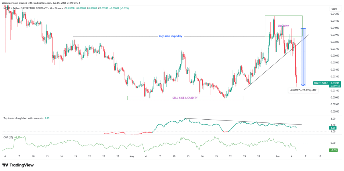 Liquidation wave slams Midnight [NIGHT] – is buyer confidence broken?