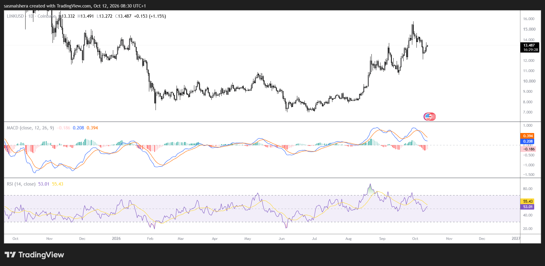 Chainlink eyes $13.50 breakout as ETF inflows hit yearly high image 1