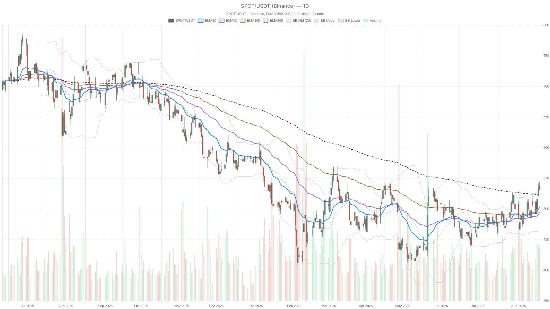 Spotify Stock Holds Uptrend at $533 as Hourly Momentum Fades