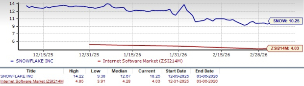Is SNOW Stock a Buy, Hold, or Sell After a 19% Decline in Three Months?