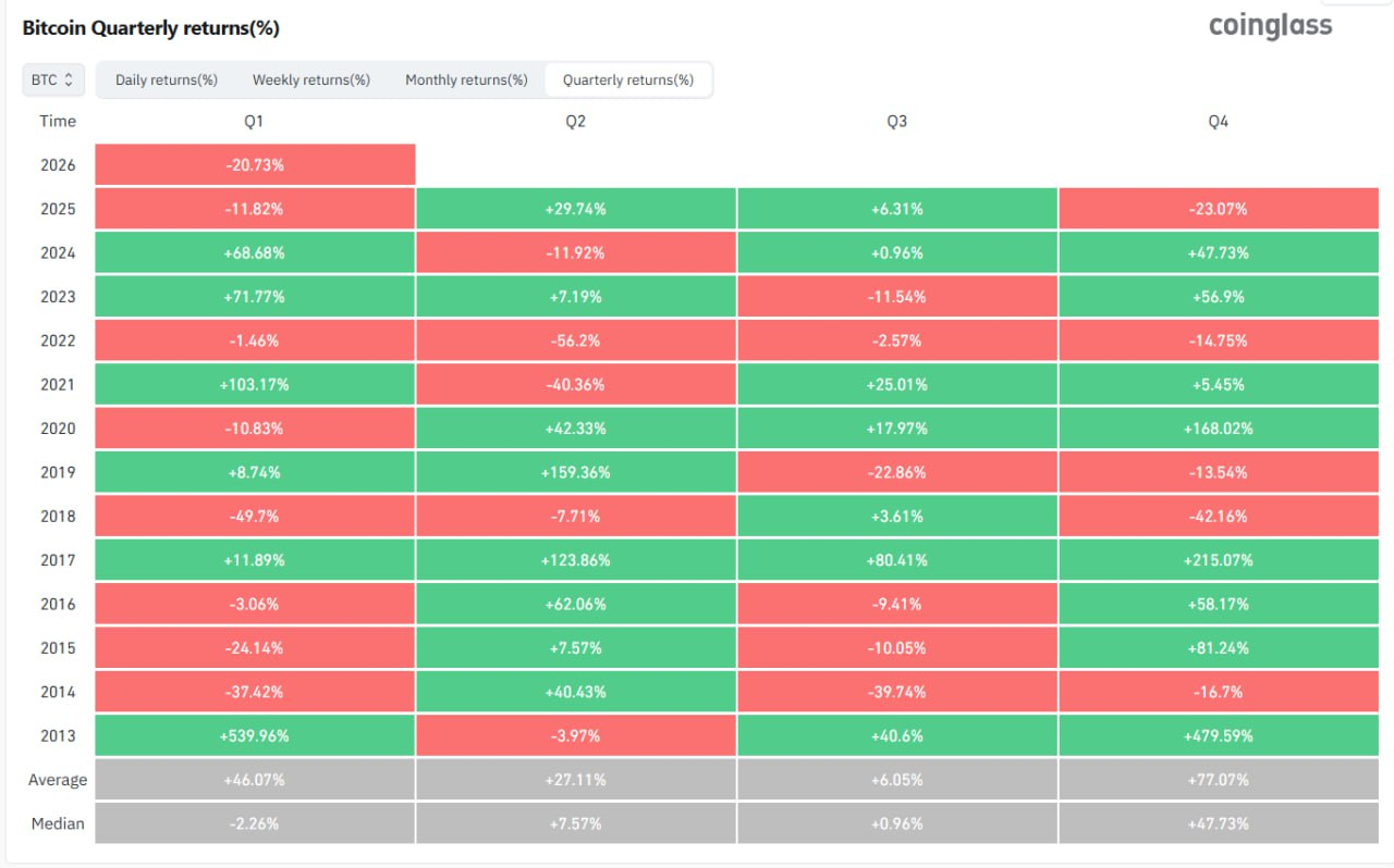 Bitcoin Price Analysis: Q2 Bounce May Be a Bull Trap image 0