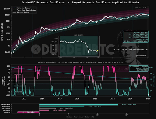 Bitcoin Harmonic Oscillator Hits The Floor With A 100% Historical Win Rate That BTC Price Will Double image 1