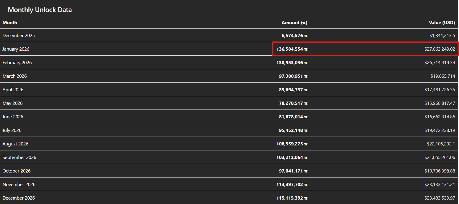 Pi Network’s Highest Monthly $PI Token Unlock of 2026 Arrives in January – What It Means for Holders? image 0