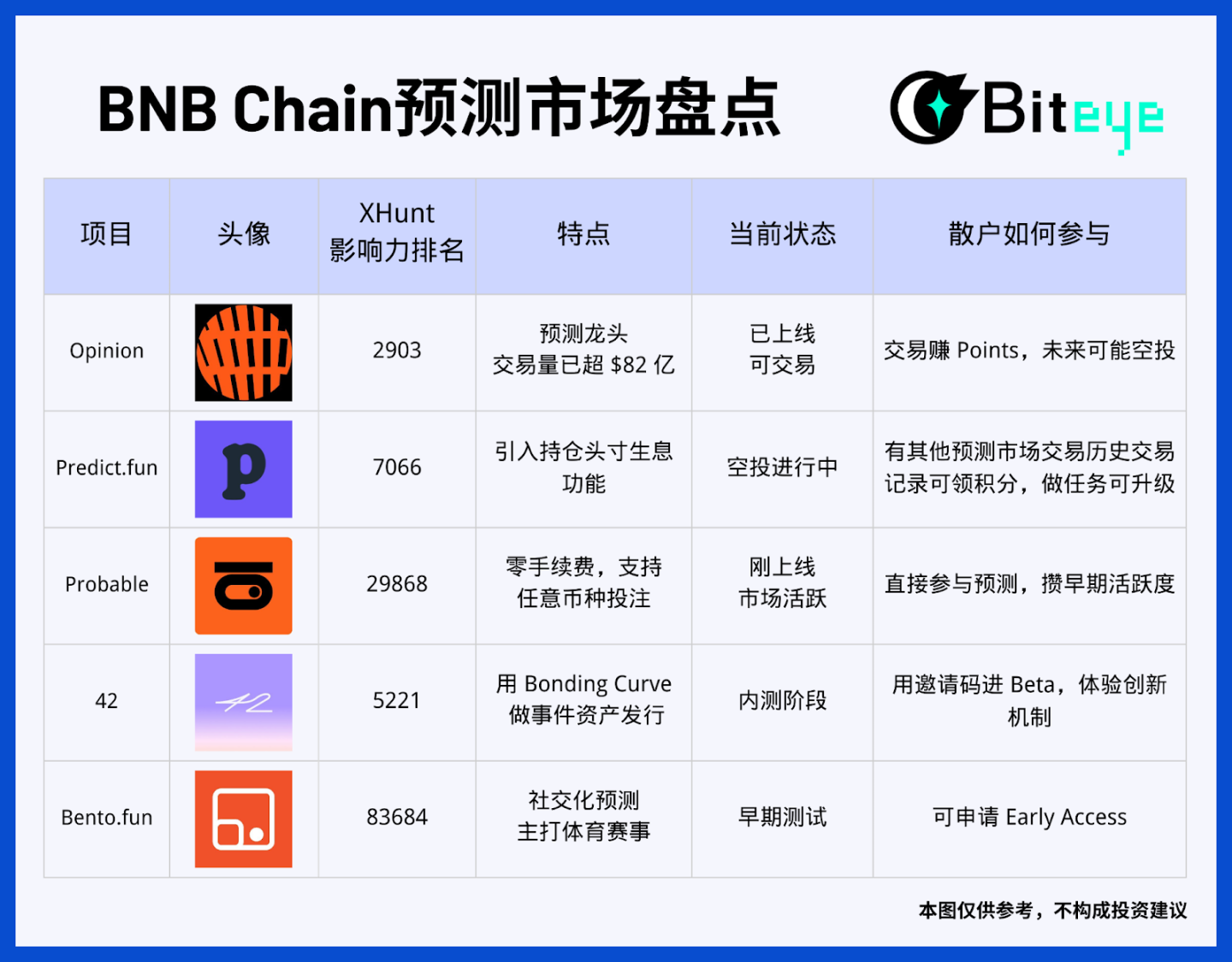 Meme bozoridan chiqqan mablag'lar qayerga ketdi? Prognoz bozori yo'nalishini chuqur tahlil qilamiz, BNB zanjiridagi 5 ta qora otni aniqlaymiz image 3