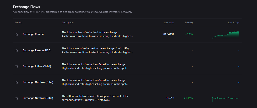 Shiba Inu Under Pressure As Nearly 40B Netflow Surge Hits Exchanges image 1