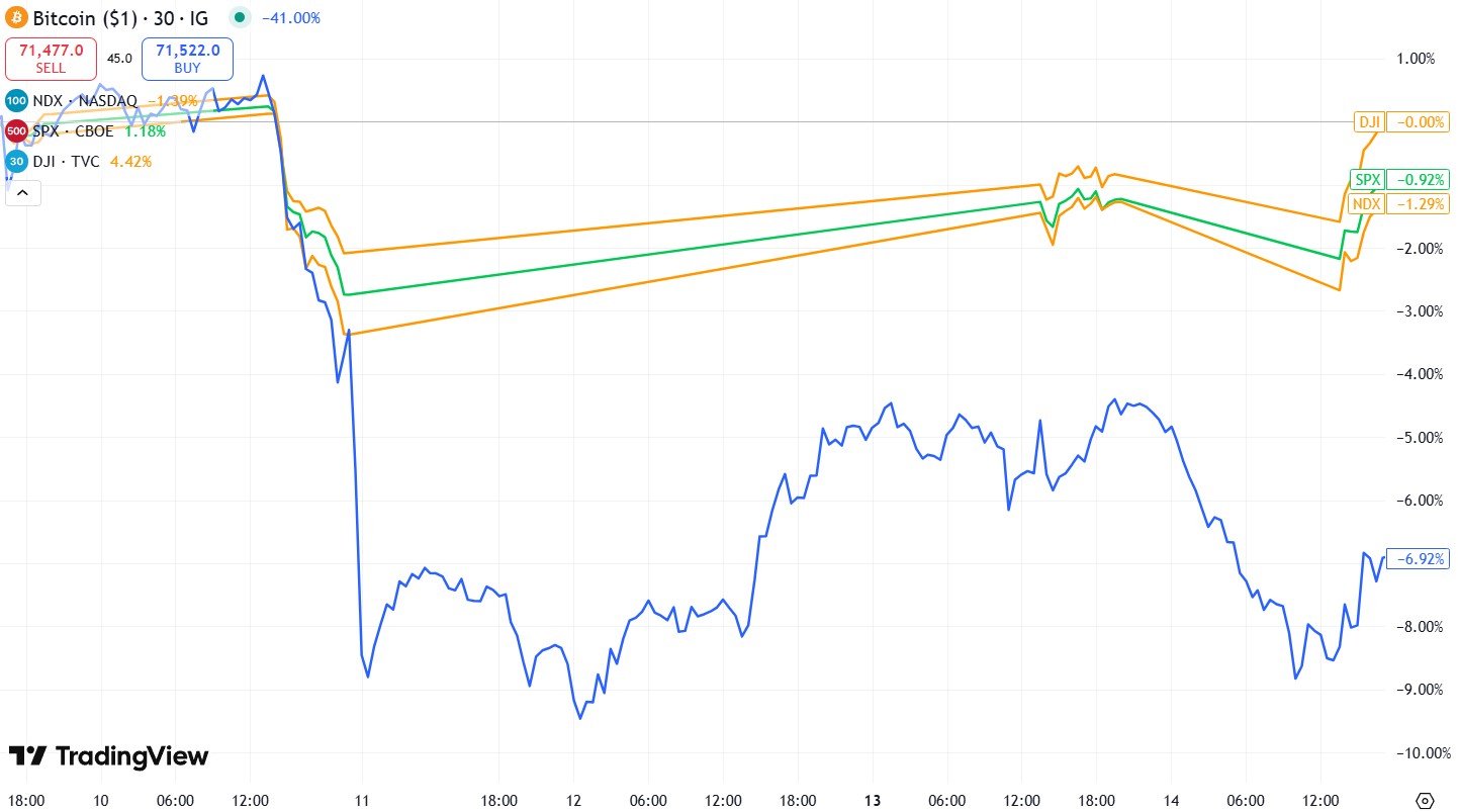 Bitcoin is a real-time sentiment gauge for weekend warmongering image 1
