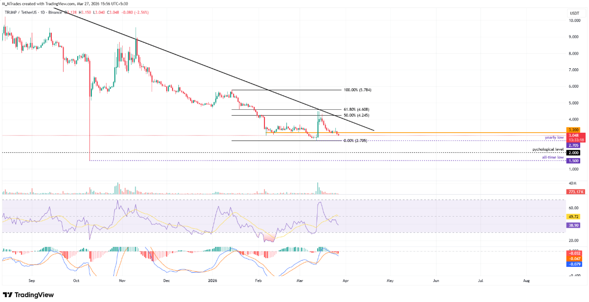 Ba yếu tố khiến meme coin Official Trump đối mặt nguy cơ lập đáy mới trong năm image 3