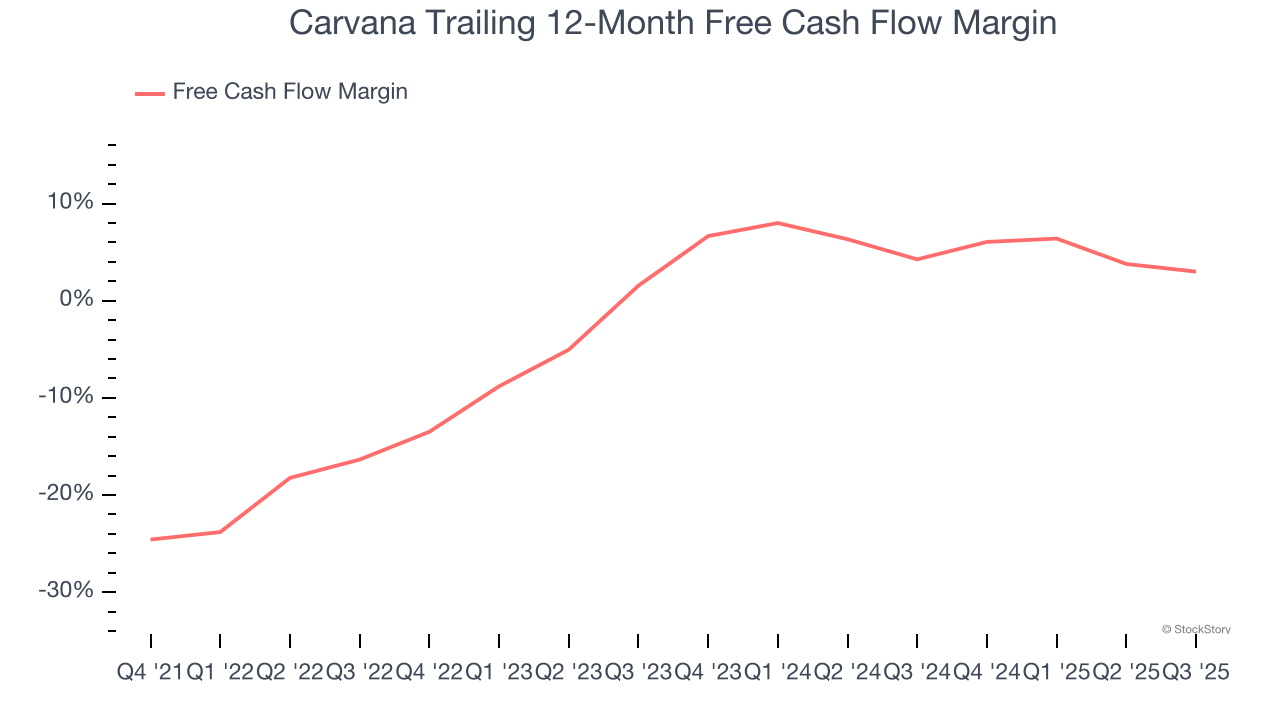 Carvana (NYSE:CVNA) Beats Q4 CY2025 Sales Expectations But Stock Drops 20.6%