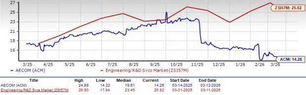 AECOM Valuation – P/E F12M