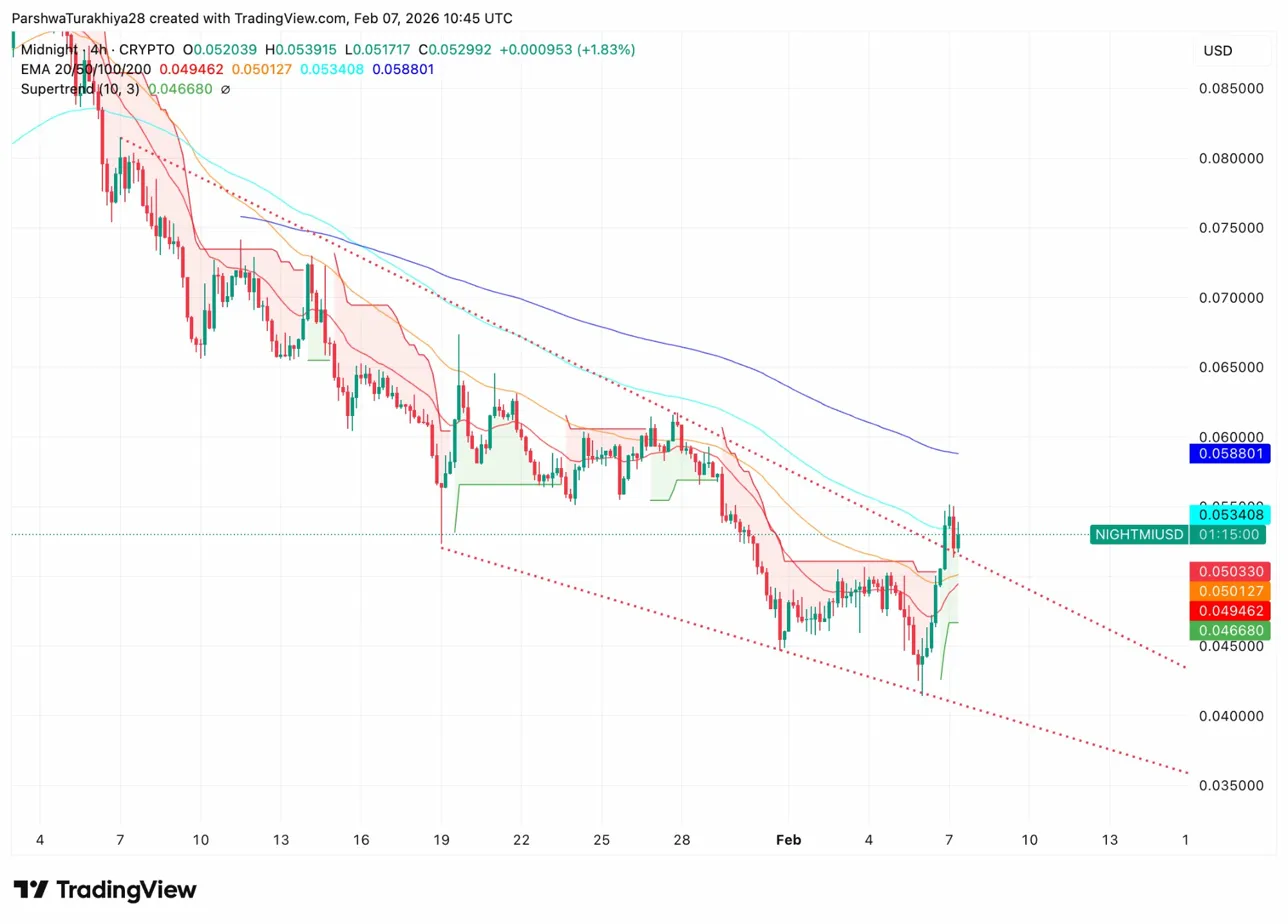 Midnight Price Prediction: NIGHT Outperforms Market With 25% Rally