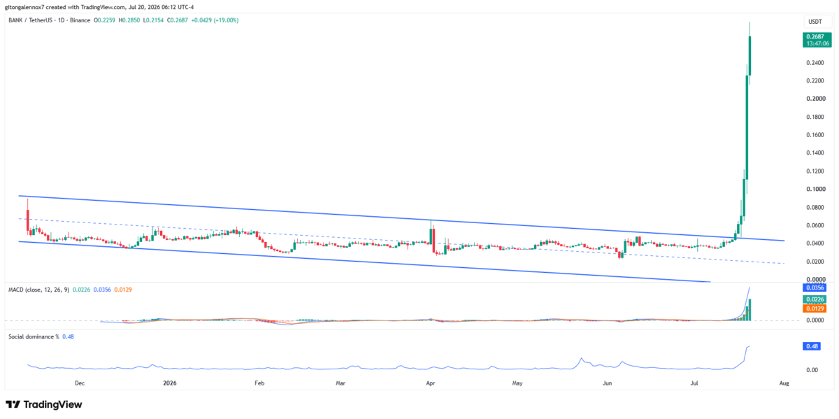 BANK breaks 8-month falling channel, rallies 124%: Can bulls hold $0.2850? image 4