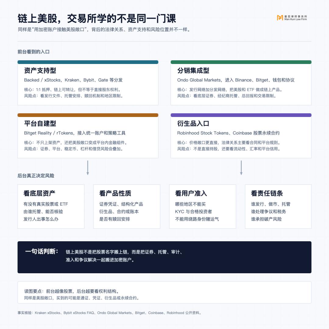 加密交易所纷纷发力链上美股：曾经爱搭不理，如今逐帧学习