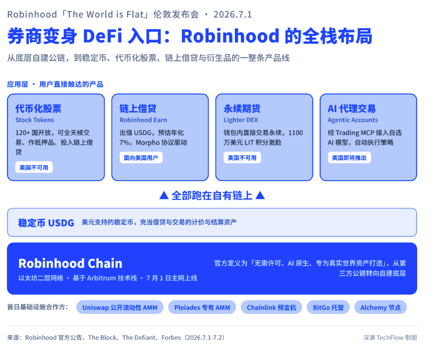 Robinhood 自建公链上线主网，「券商」正式变身 DeFi 入口，HOOD 单日涨逾 8% image 0