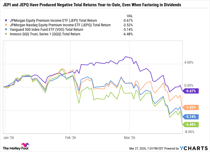 The JPMorgan Equity Premium Income ETF (JEPI) and the JPMorgan Nasdaq Equity Premium Income ETF (JEPQ) possess a significant weakness. Nevertheless, there are reasons these funds might remain attractive investment options.