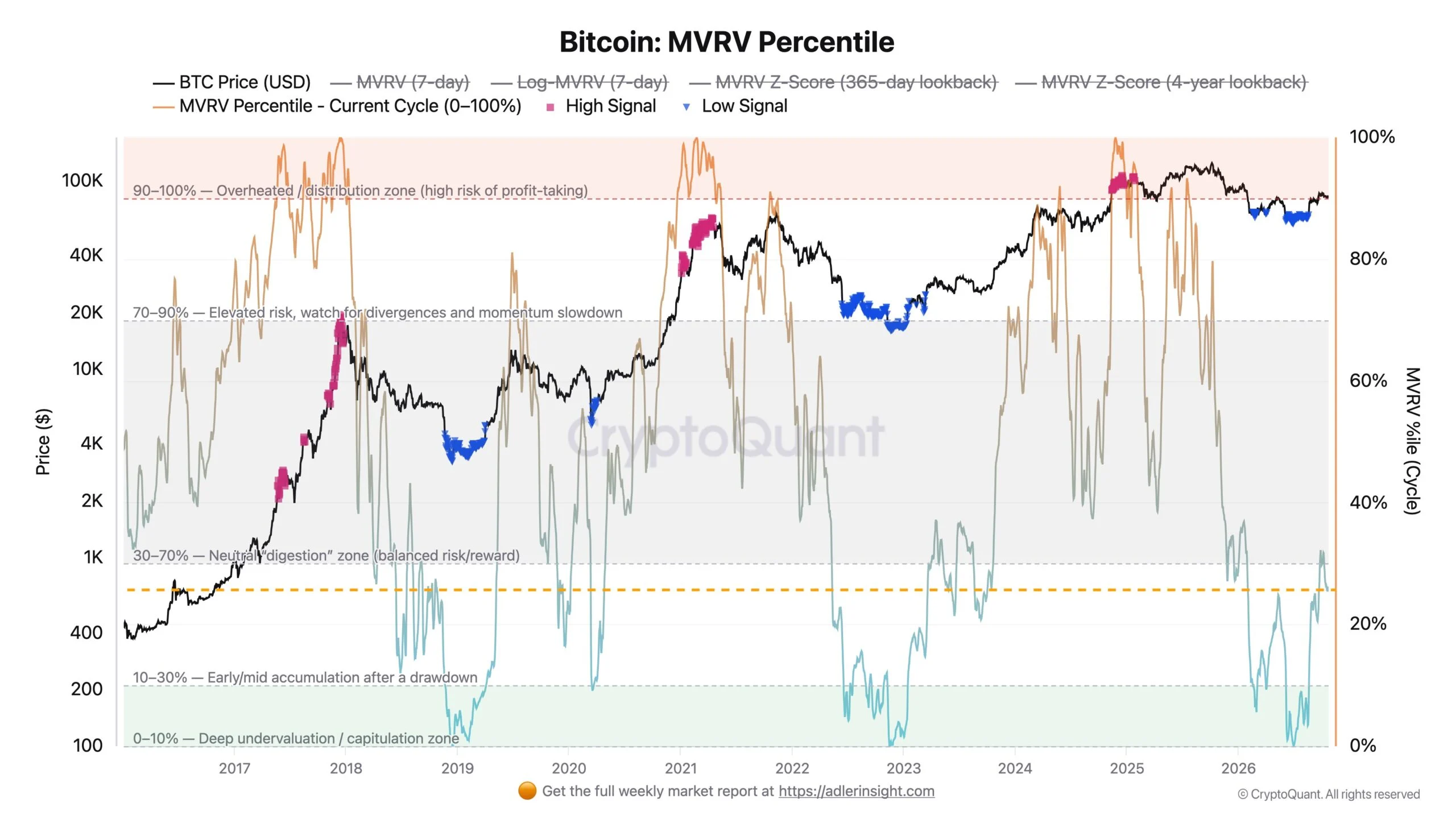 Bitcoin ETFs shed $773M in 2 days – Yet onchain BTC signals suggest… image 1