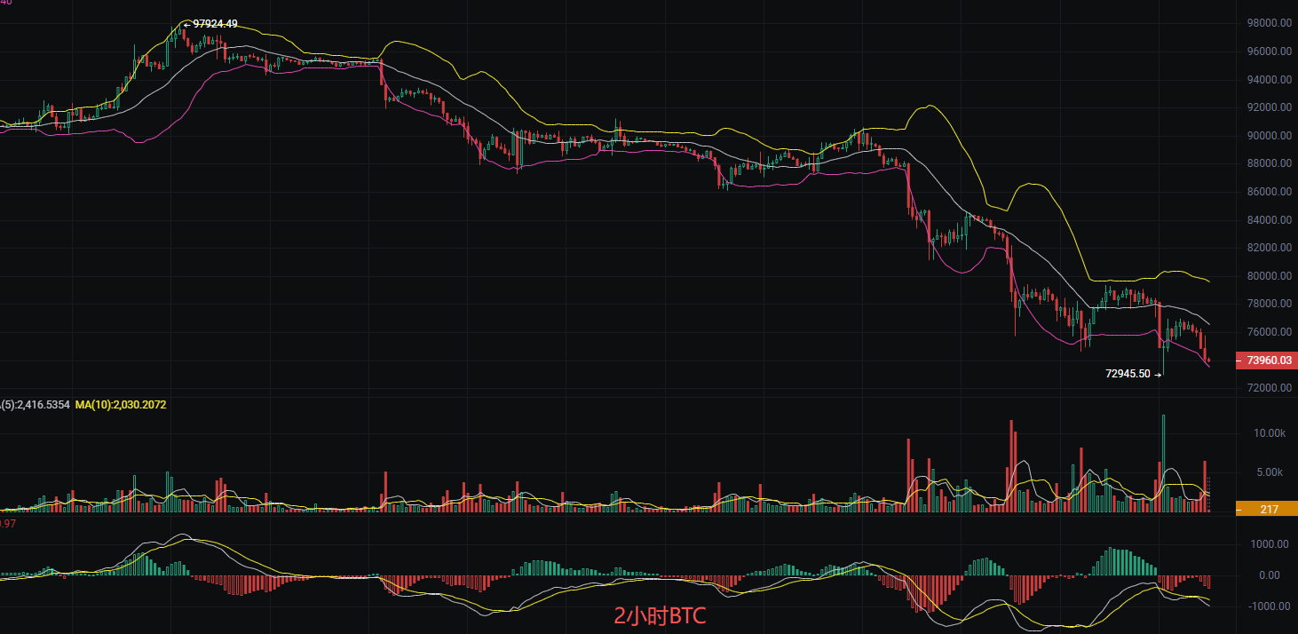 丽盈聊币：2.5多空精准狙击，比特币和以太坊再一次下探，最新行情分析及操作建议解析
